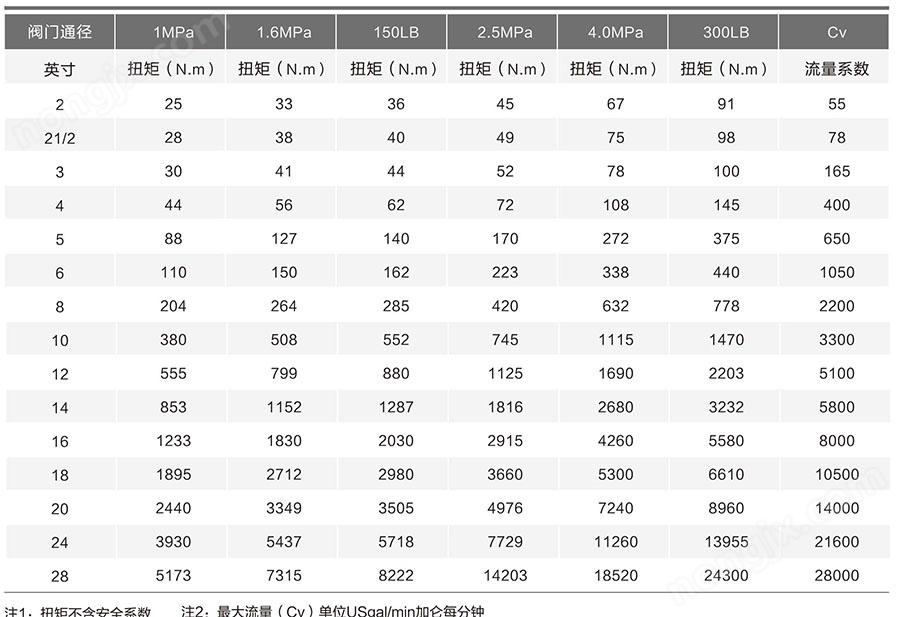 不銹鋼高性能蝶閥操作扭矩及體積流量 不銹鋼高性能蝶閥操作扭矩及體積流量