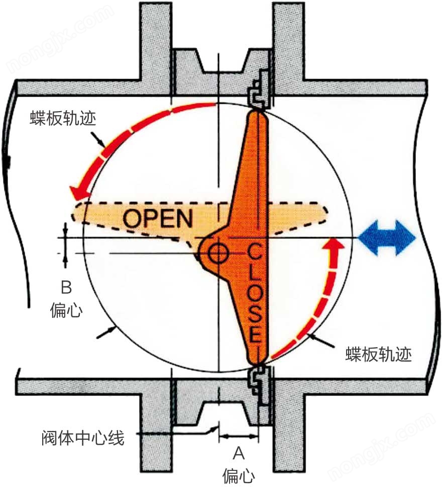 不銹鋼高性能蝶閥 結(jié)構(gòu)圖 不銹鋼高性能蝶閥 結(jié)構(gòu)圖
